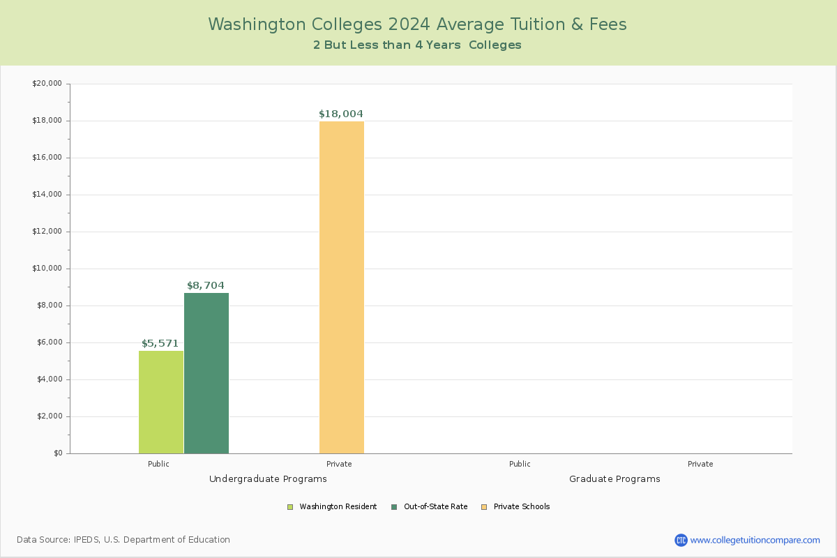 Washington 4-Year Colleges Average Tuition and Fees Chart